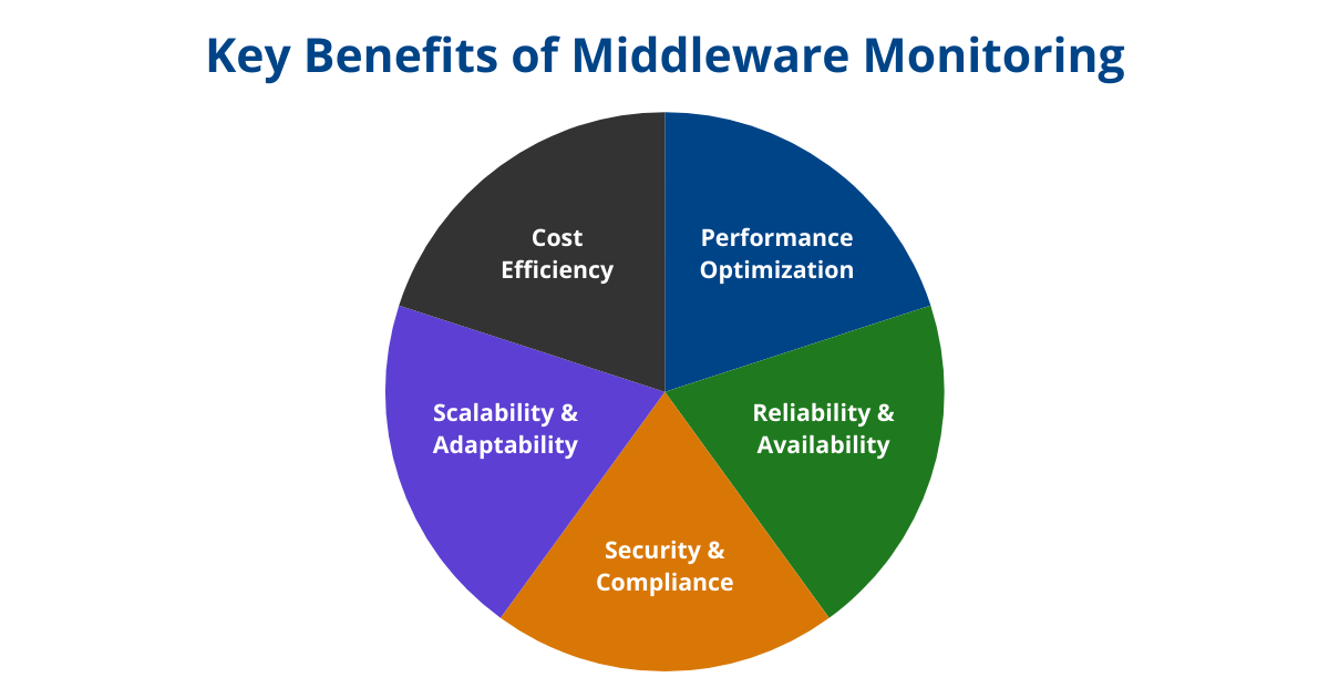 Graphs showing “uptime,” “cost savings,” or “issue resolved” metrics